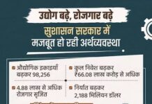 नई औद्योगिक नीति से छत्तीसगढ़ में निवेश की नई उड़ान, 8 लाख करोड़ रुपये के निवेश और 1.5 लाख रोजगार का दावा